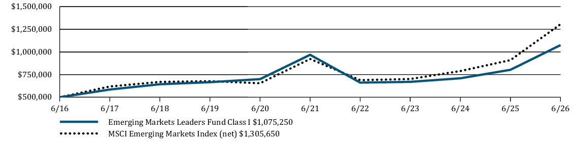 Fund Performance - Growth of 10K