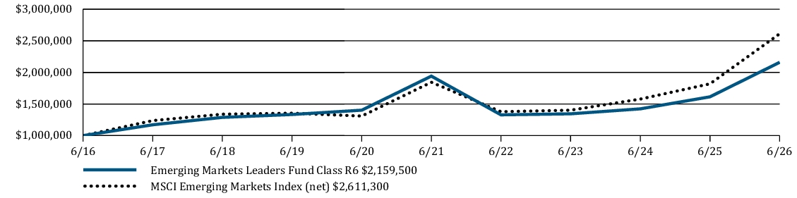 Fund Performance - Growth of 10K