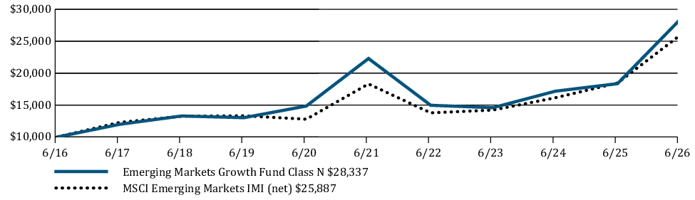 Fund Performance - Growth of 10K