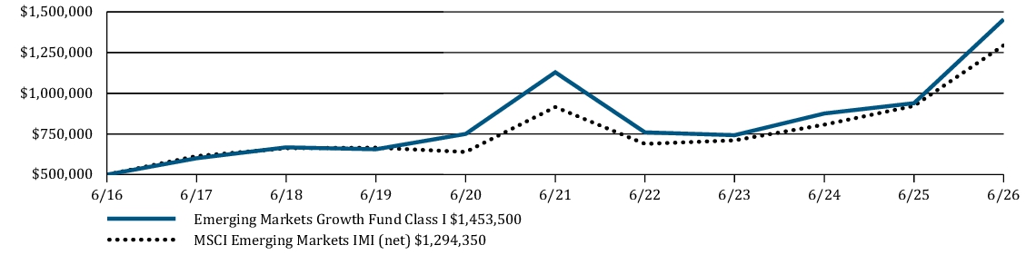 Fund Performance - Growth of 10K