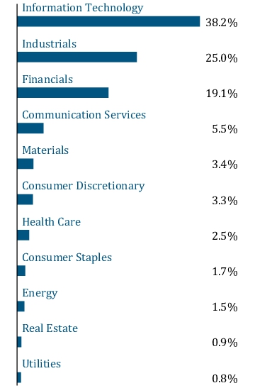 Graphical Representation - Allocation 1 Chart