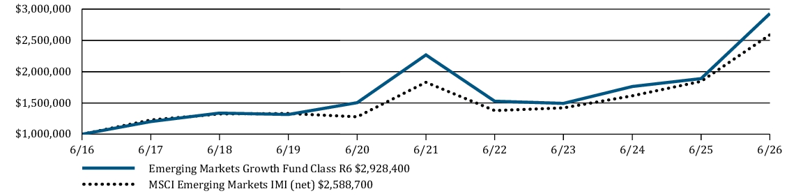 Fund Performance - Growth of 10K