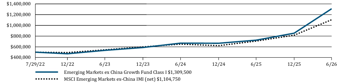 Fund Performance - Growth of 10K