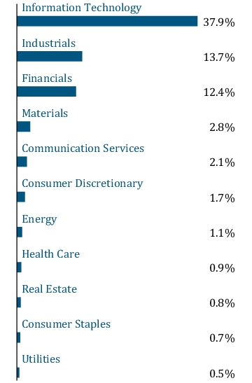 Graphical Representation - Allocation 1 Chart