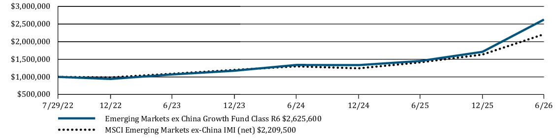 Fund Performance - Growth of 10K