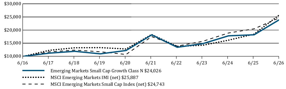 Fund Performance - Growth of 10K