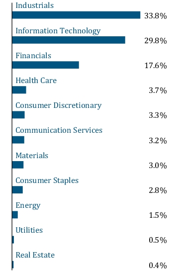 Graphical Representation - Allocation 1 Chart