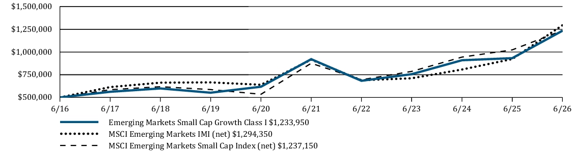 Fund Performance - Growth of 10K