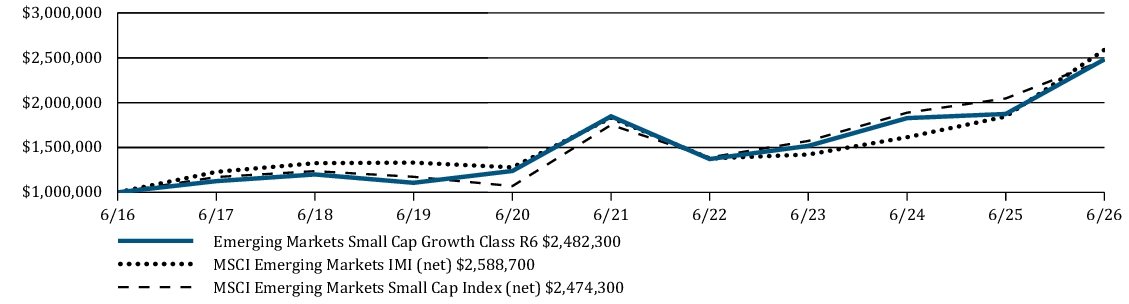 Fund Performance - Growth of 10K
