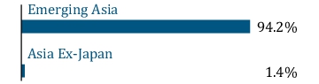 Graphical Representation - Allocation 2 Chart