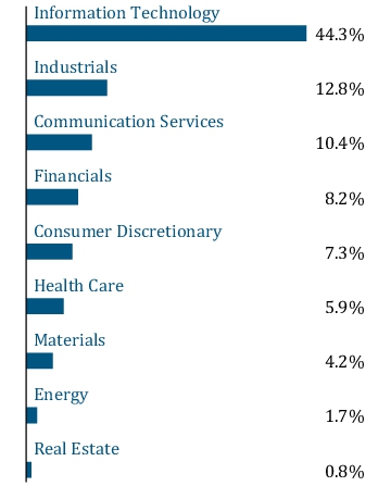 Graphical Representation - Allocation 1 Chart