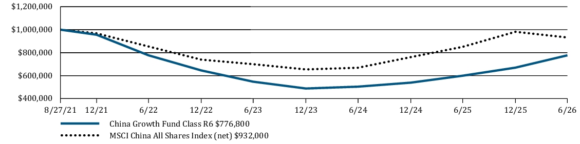 Fund Performance - Growth of 10K