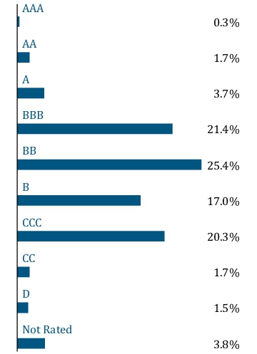 Graphical Representation - Allocation 2 Chart