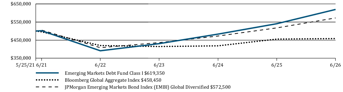 Fund Performance - Growth of 10K