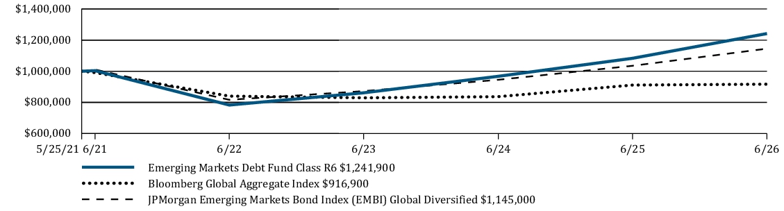 Fund Performance - Growth of 10K