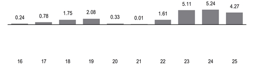 PerformanceBarChartData(16:0.24,17:0.78,18:1.75,19:2.08,20:0.33,21:0.01,22:1.61,23:5.11,24:5.24,25:4.26999998092651)