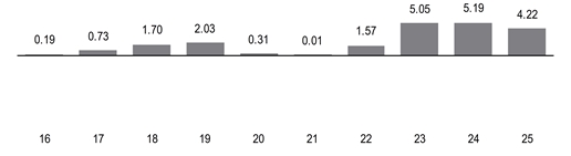 PerformanceBarChartData(16:0.19,17:0.73,18:1.7,19:2.03,20:0.31,21:0.01,22:1.57,23:5.05,24:5.19,25:4.21999979019165)
