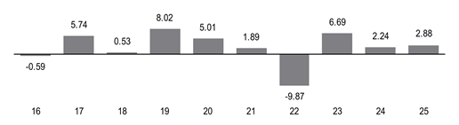 PerformanceBarChartData(16:-0.59,17:5.74,18:0.53,19:8.02,20:5.01,21:1.89,22:-9.87,23:6.69,24:2.24,25:2.87999987602234)