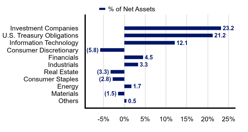 Group By Industry Chart