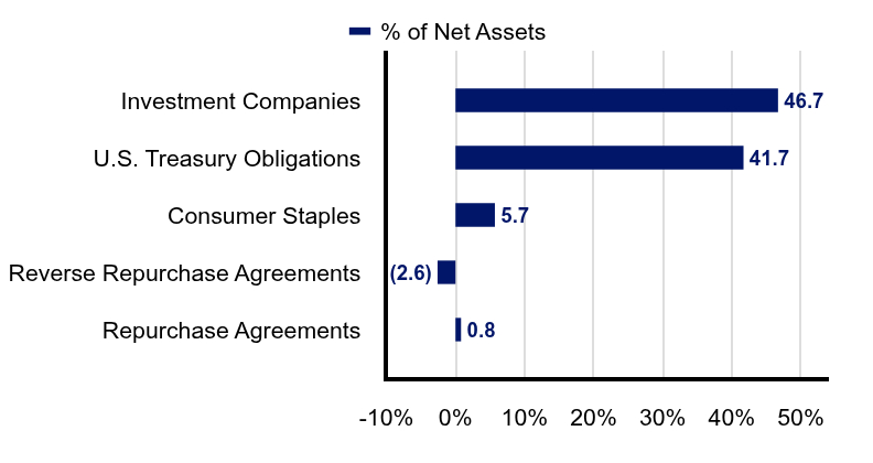 Group By Industry Chart