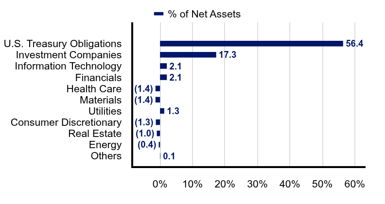 Group By Industry Chart