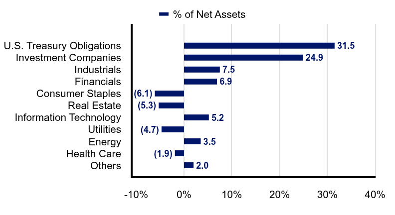 Group By Industry Chart