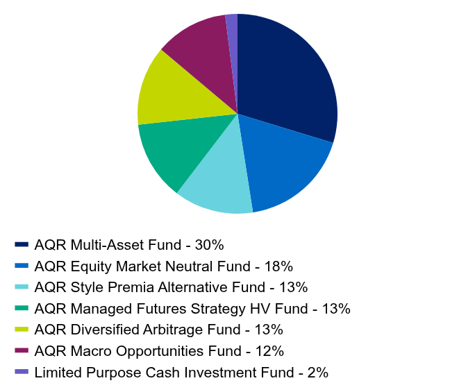 Group By Industry Chart