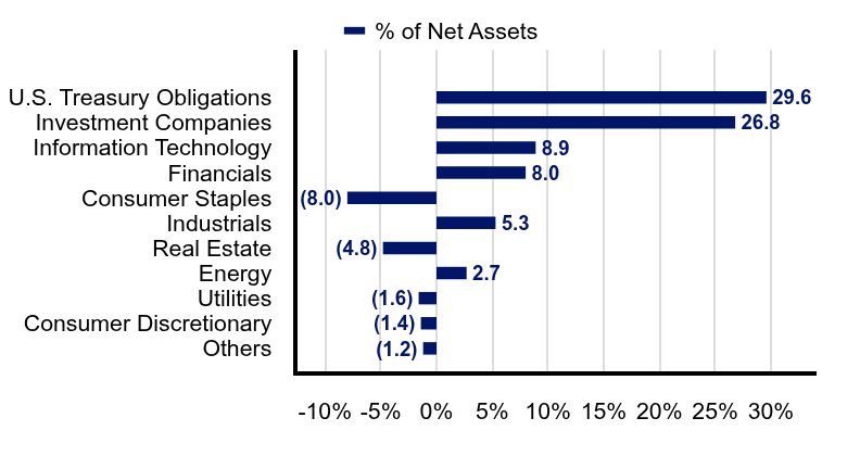Group By Industry Chart