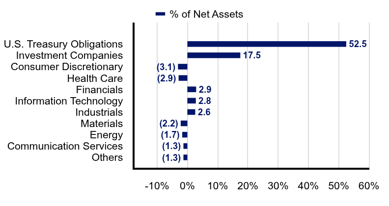 Group By Industry Chart