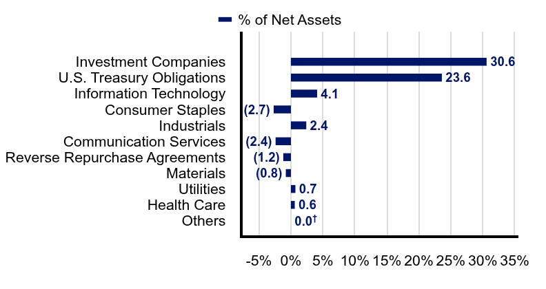 Group By Industry Chart