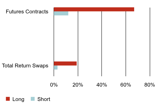 Group By Sector Chart