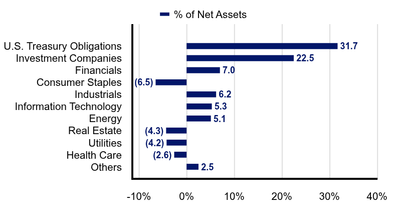 Group By Industry Chart