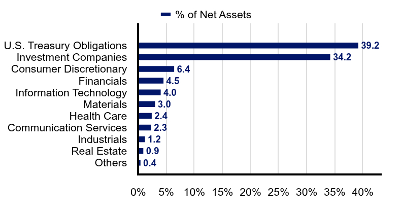 Group By Industry Chart