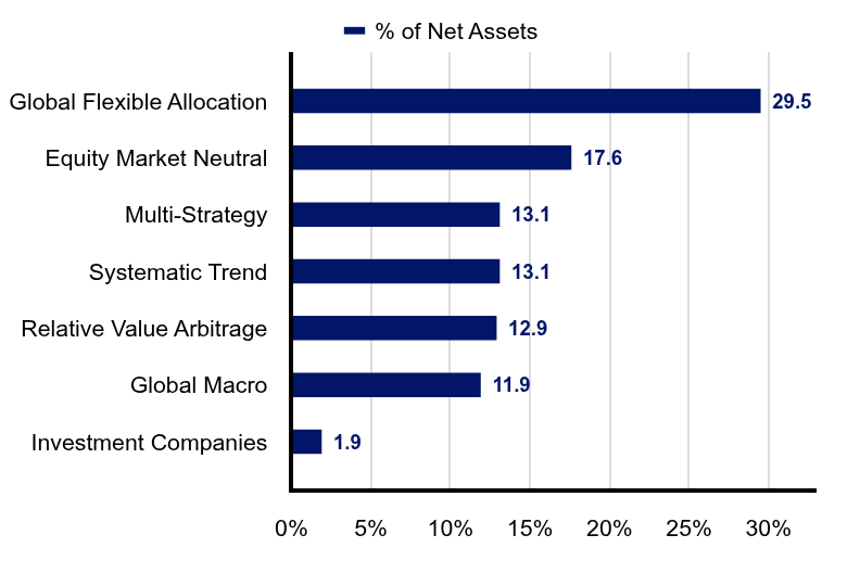 Group By Sector Chart