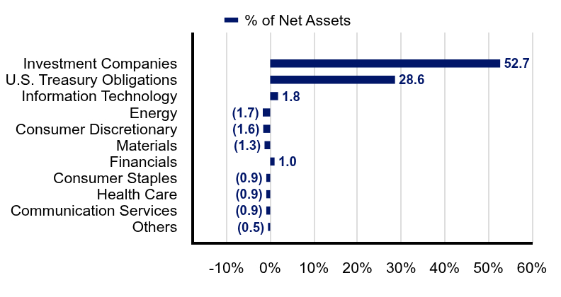 Group By Industry Chart
