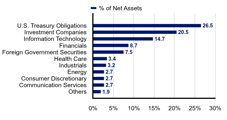 Group By Industry Chart