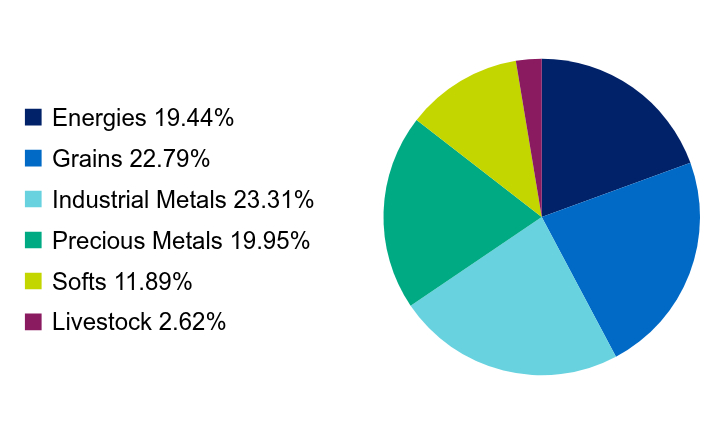 Group By Country Chart