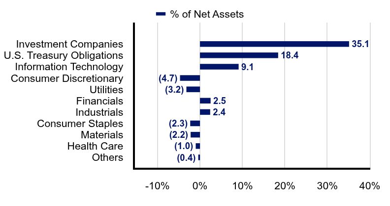 Group By Industry Chart