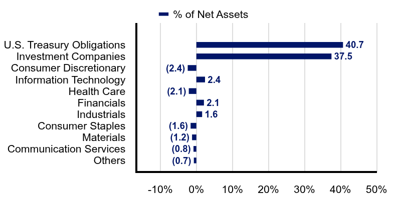 Group By Industry Chart