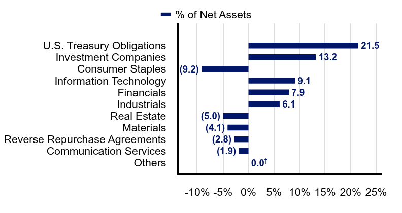 Group By Industry Chart
