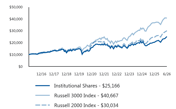 Growth of 10K Chart