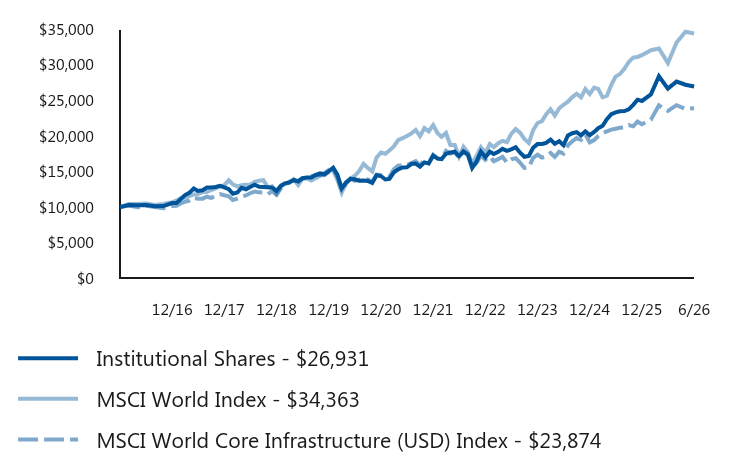 Growth of 10K Chart