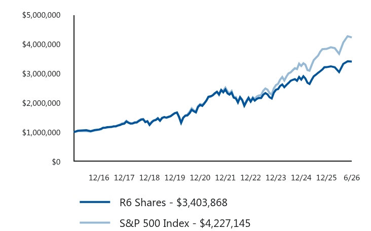 Growth of 10K Chart