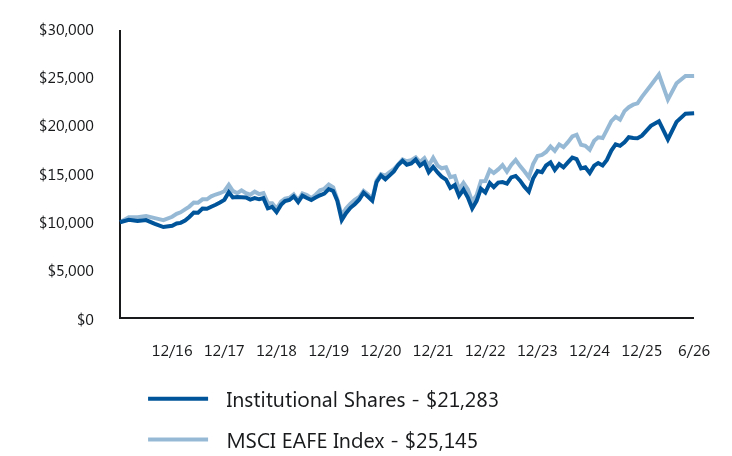 Growth of 10K Chart