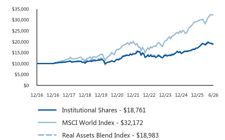 Growth of 10K Chart