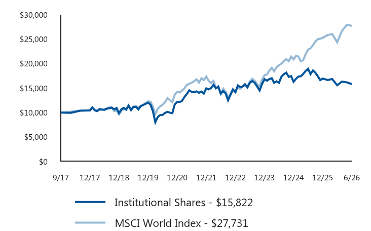 Growth of 10K Chart