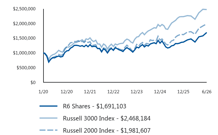 Growth of 10K Chart