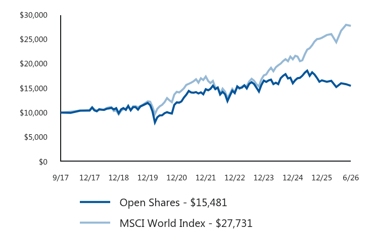 Growth of 10K Chart