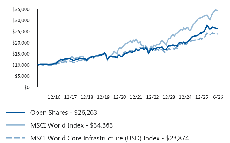 Growth of 10K Chart