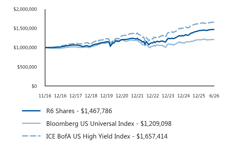 Growth of 10K Chart